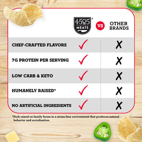 Keto-friendly 4505 pork rinds with jalapeño cheddar flavor and 0g carbs per serving