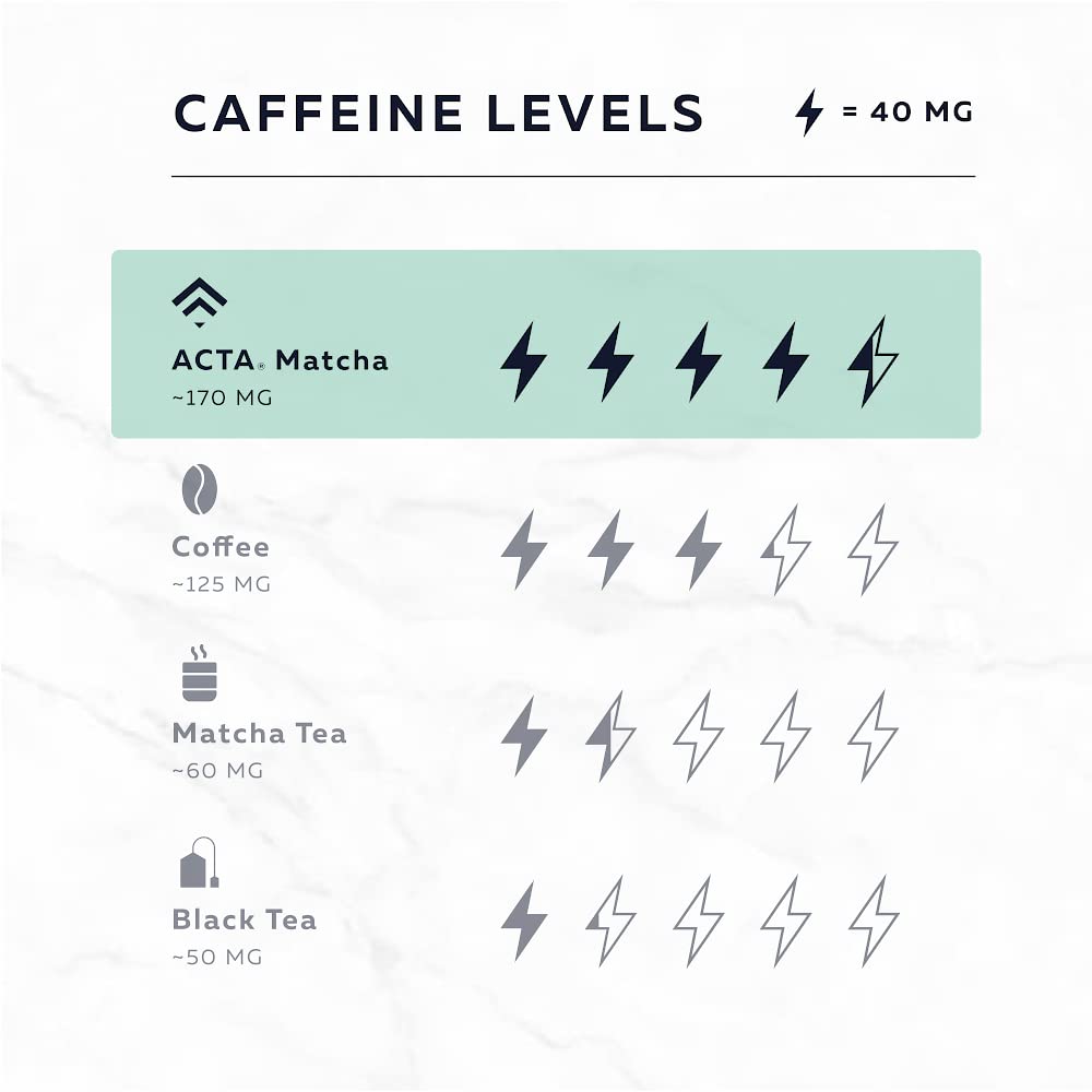 ACTA Matcha Energy Tea latte image highlights creamy texture and sustained alertness.