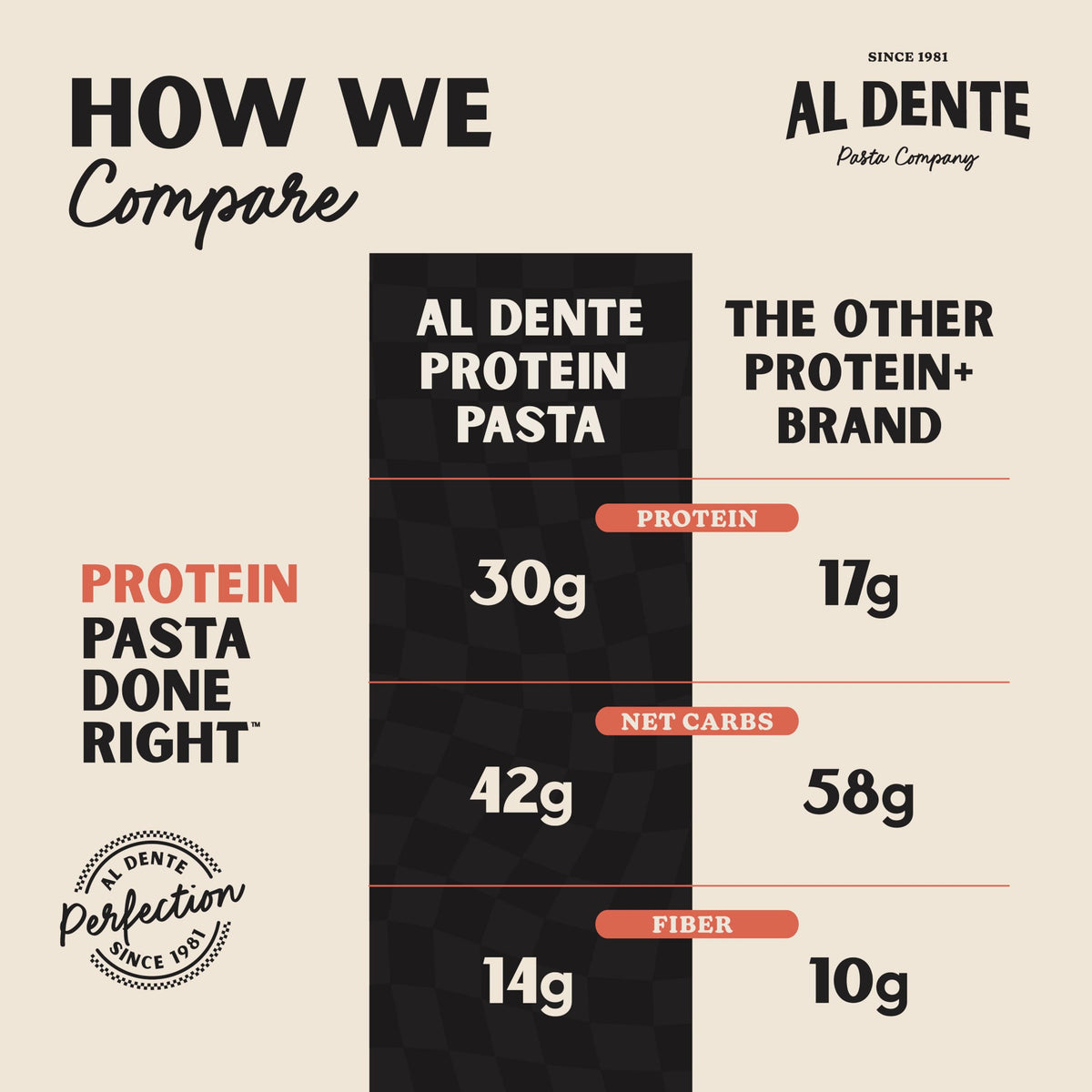 Weeknight dinner idea using AL DENTE Protein Pasta Egg Fettuccine