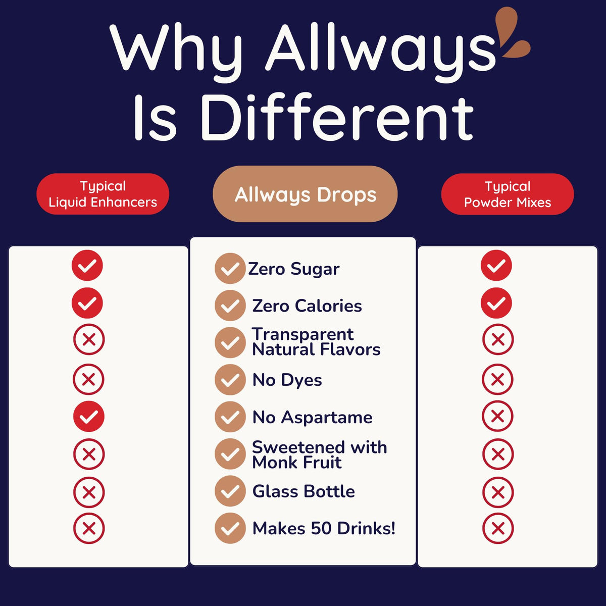 Kids and adults enjoy crisp mojito flavor with Allways Drops in water without sugar.