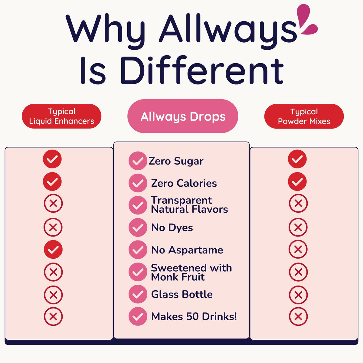Allways Drops sparkling water or milk mix creates versatile, sugar-free strawberry drinks.