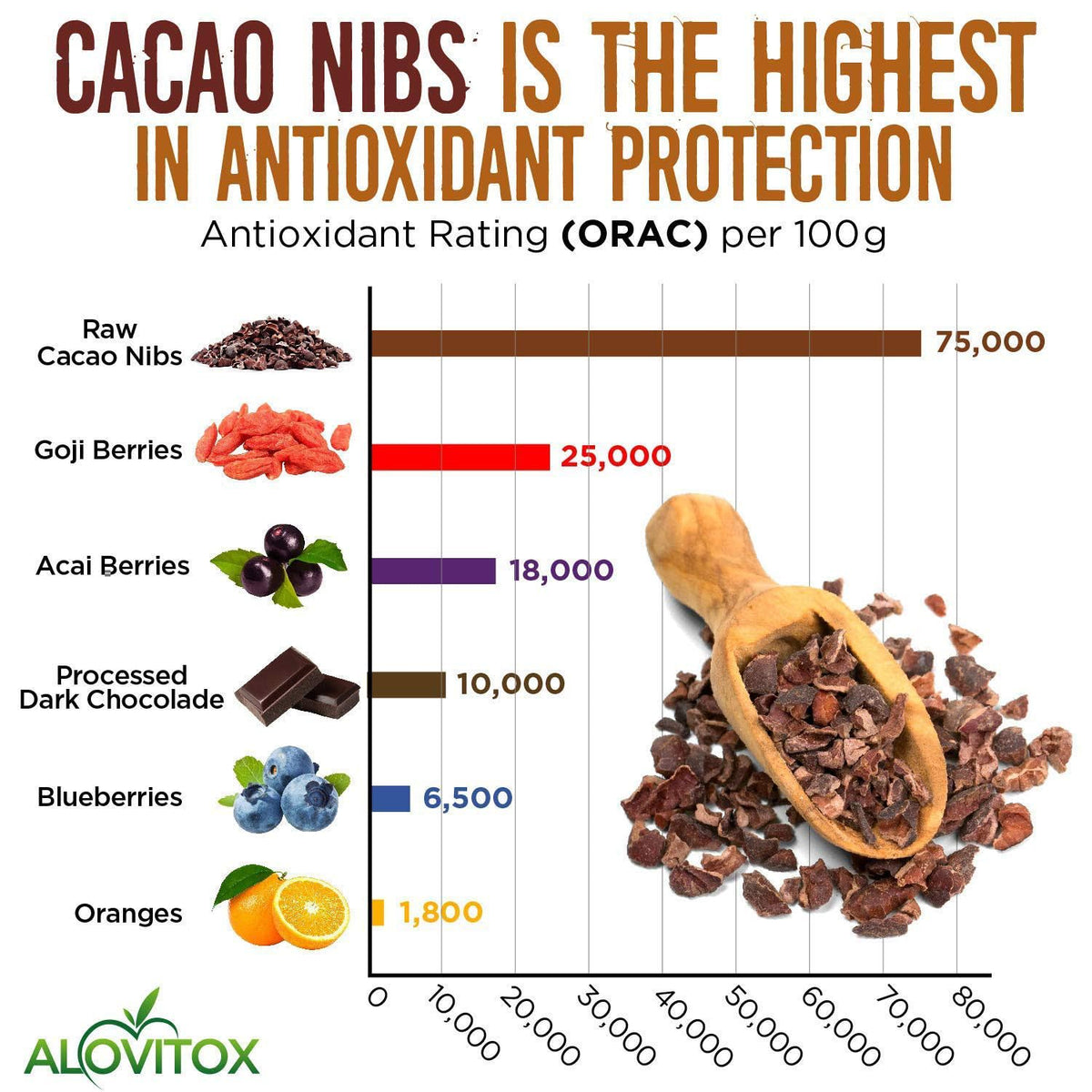Alovitox cacao nibs added to smoothies for a natural chocolate lift.