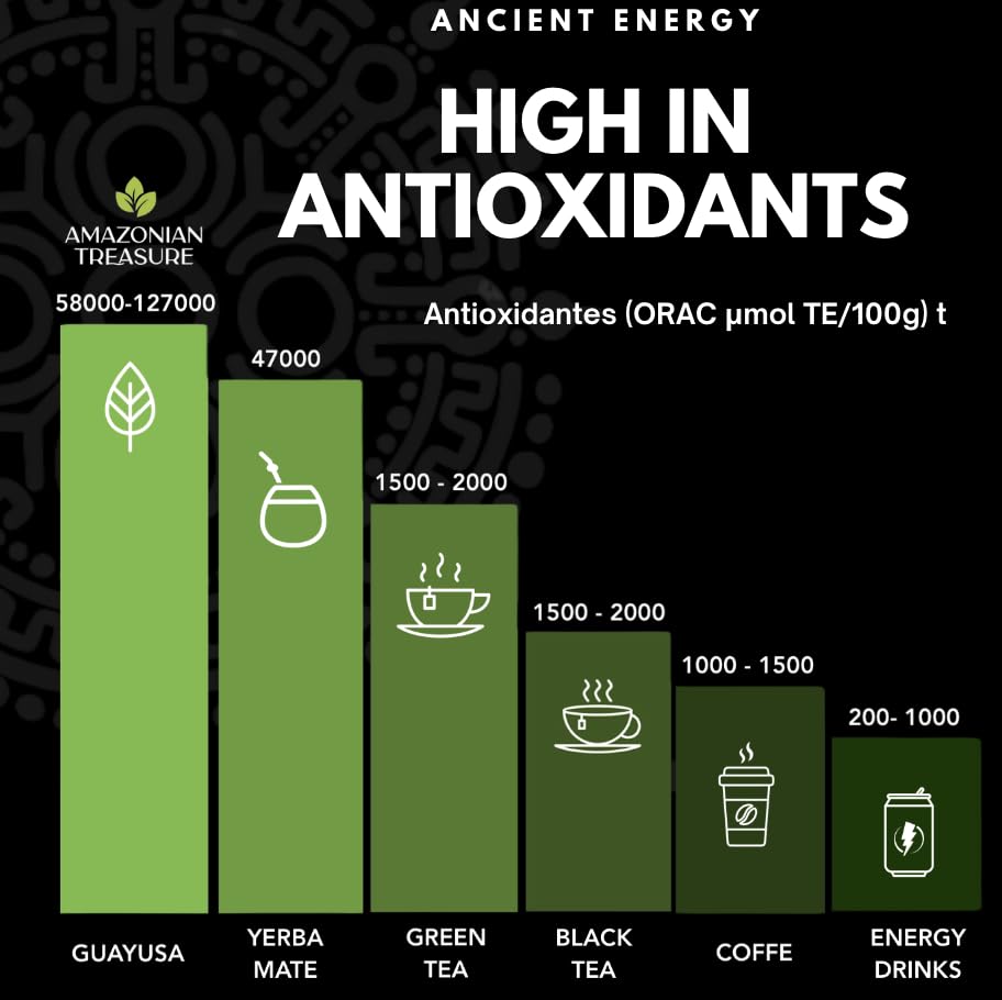 Amazonian Treasure Guayusa rainforest origin highlights ethical sourcing and sustainability.
