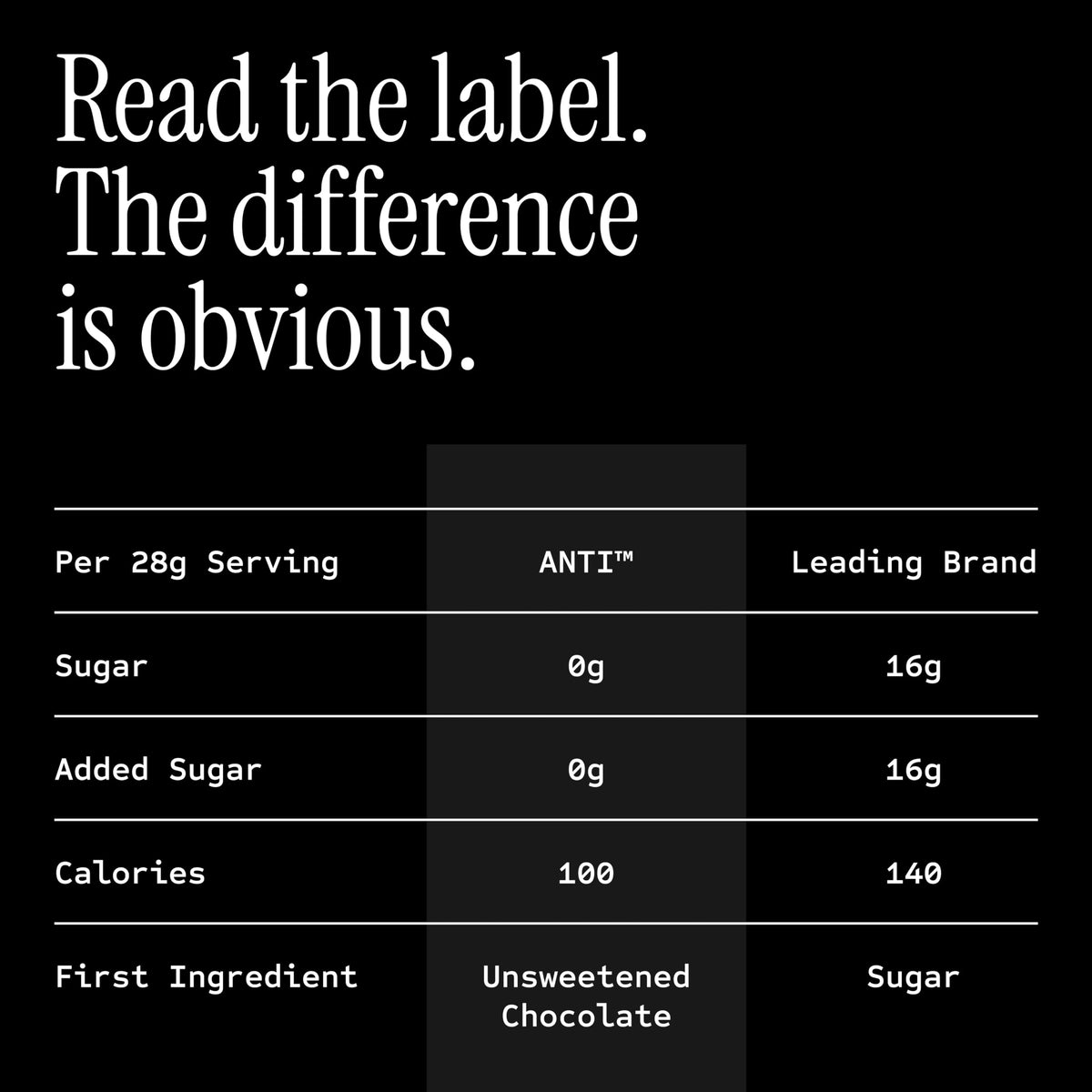 Ingredients panel for Anti Sugar Free Dark Chocolate Mini Chips shows a clean label