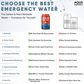 Lightweight Aqua Emergency cans ideal for camping and travel hydration.