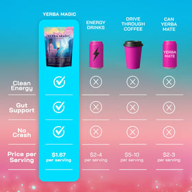 Brainista Yerba Magic probiotics icon signaling gut-friendly benefits.