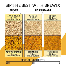 BREWIX turmeric and ginger harvest from Indian farms emphasizes fresh, high quality ingredients
