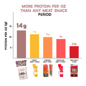 Brooklyn Biltong Naked Skinny Sticks deliver 14g protein per stick.