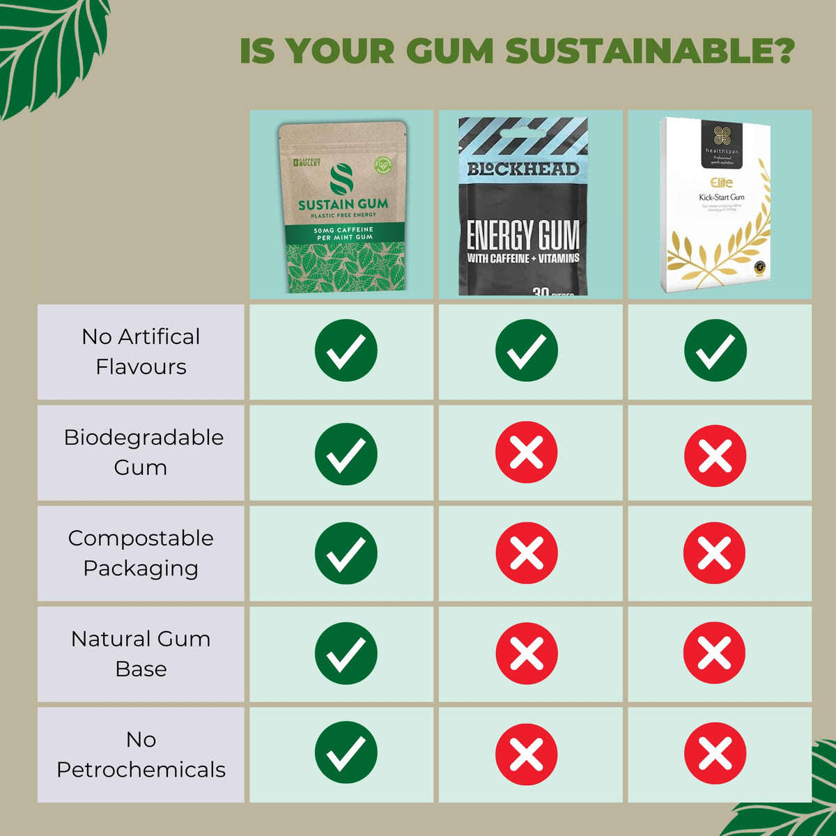 Close-up of Sustain Gum piece shows mint flavor and quick caffeine boost for focus.