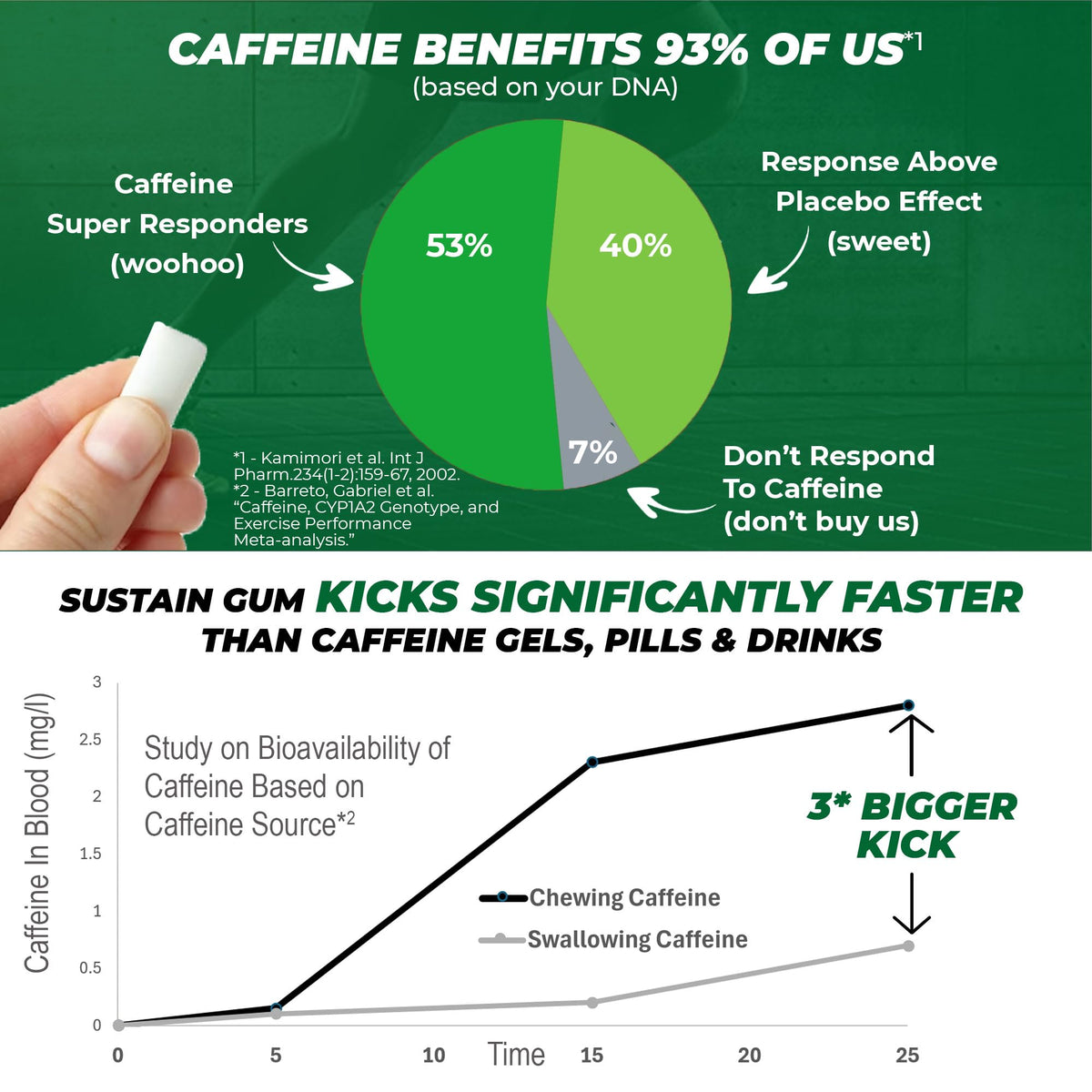 Athlete in gym using Sustain Gum for a quick caffeine lift during training.