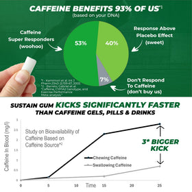 Athlete in gym using Sustain Gum for a quick caffeine lift during training.
