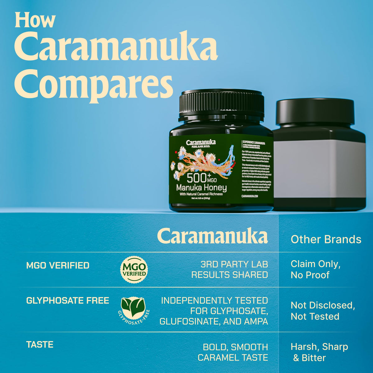 Caramanuka Manuka Honey MGO 500 lab results, MGO and glyphosate data provided.