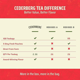 Cederberg Red Rooibos brews to a rich deep amber color.