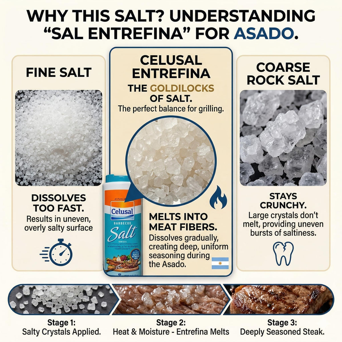 Celusal barbecue salt on meat delivers crunchy texture and rich aroma