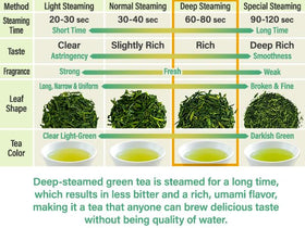 Chaganju Green Tea Sencha Fukamushi panorama captures peaceful tea moments.