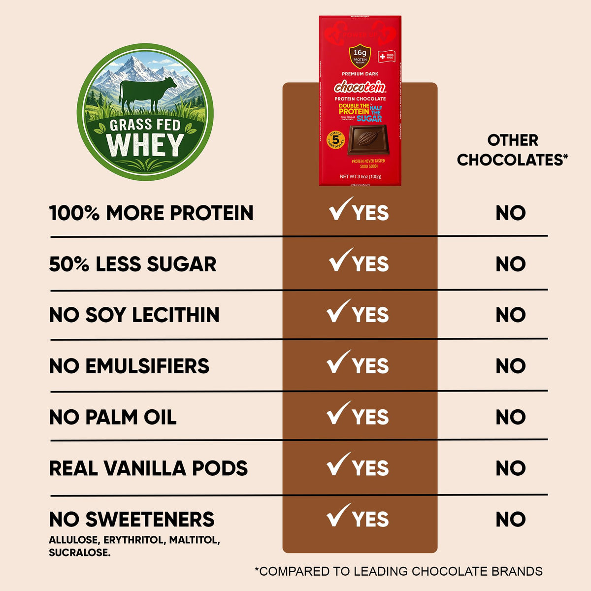Chocotein clean ingredients label highlights whey protein and vanilla.