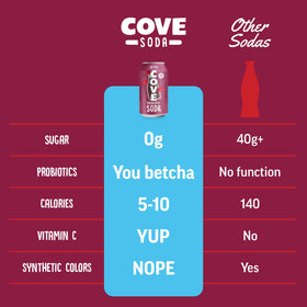 Cove Soda stevia and erythritol sweetening for sugar-free taste.