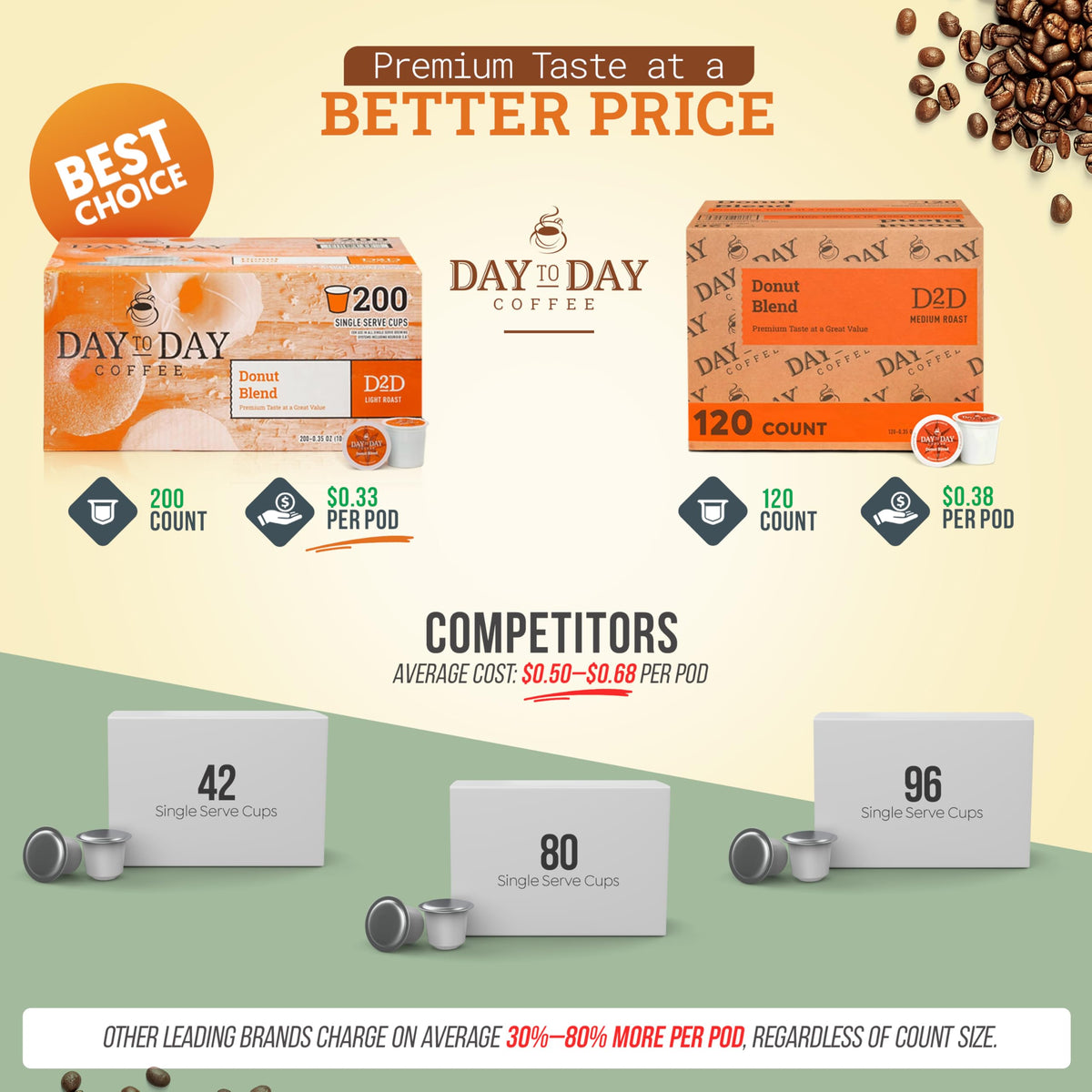 Day To Day Coffee Donut Blend box showcasing 120-count bulk for easy mornings.