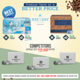 Day To Day Coffee Keurig-compatible pods delivering consistent, easy mornings with every brew.