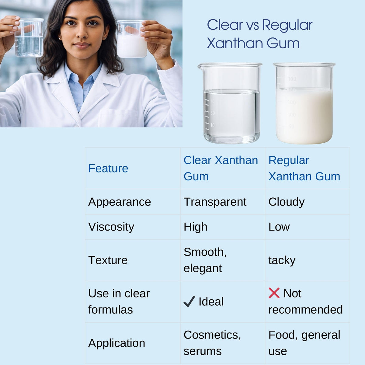 Dermaskin Labs Clear Xanthan Gum texture in bowl demonstrates smooth non-tacky gel formation