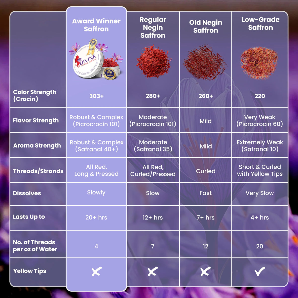 Divine Healing Saffron packaging box highlighting Afghan origin