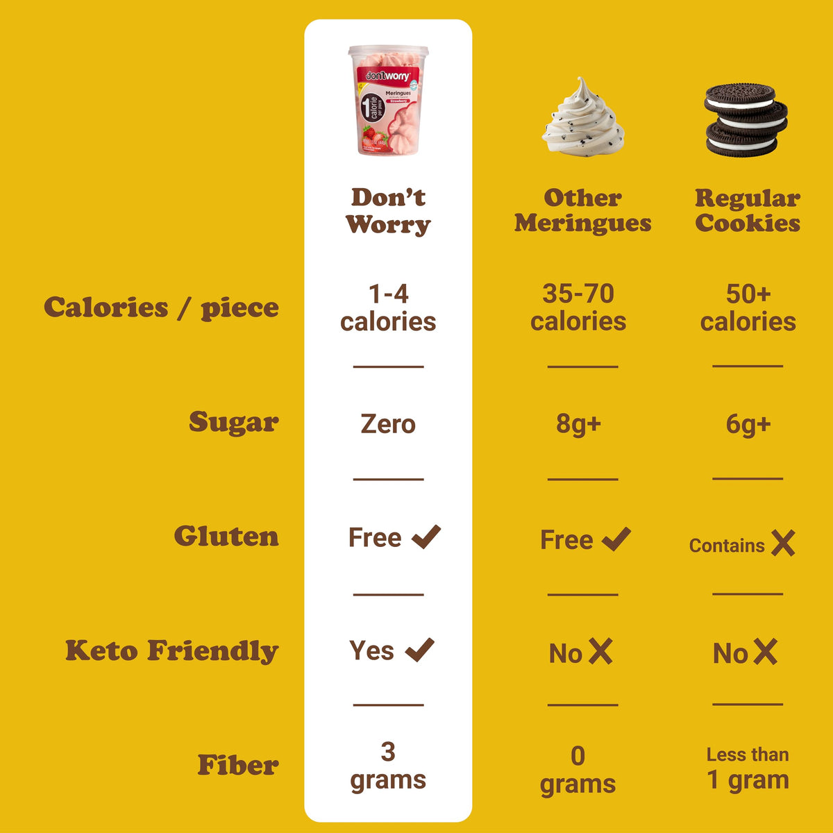 Don't Worry Meringue Keto-Friendly Snack image emphasizes low carb indulgence.