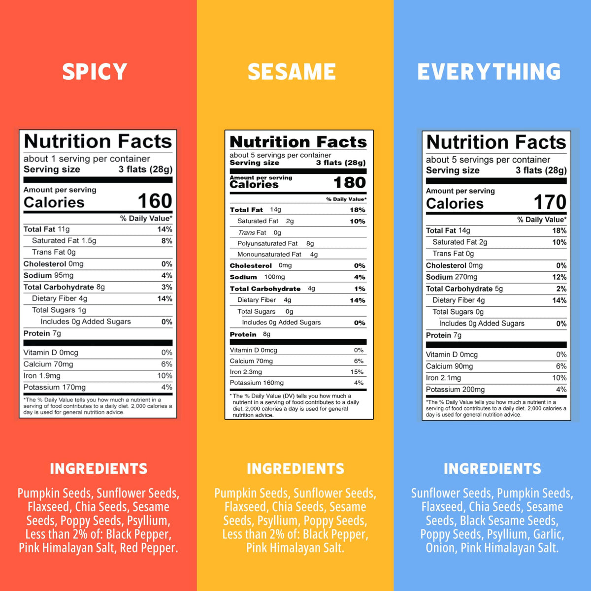 ELLA'S FLATS All Seed Savory Crisp Everything flavor front showcase low-carb, high-fiber options.
