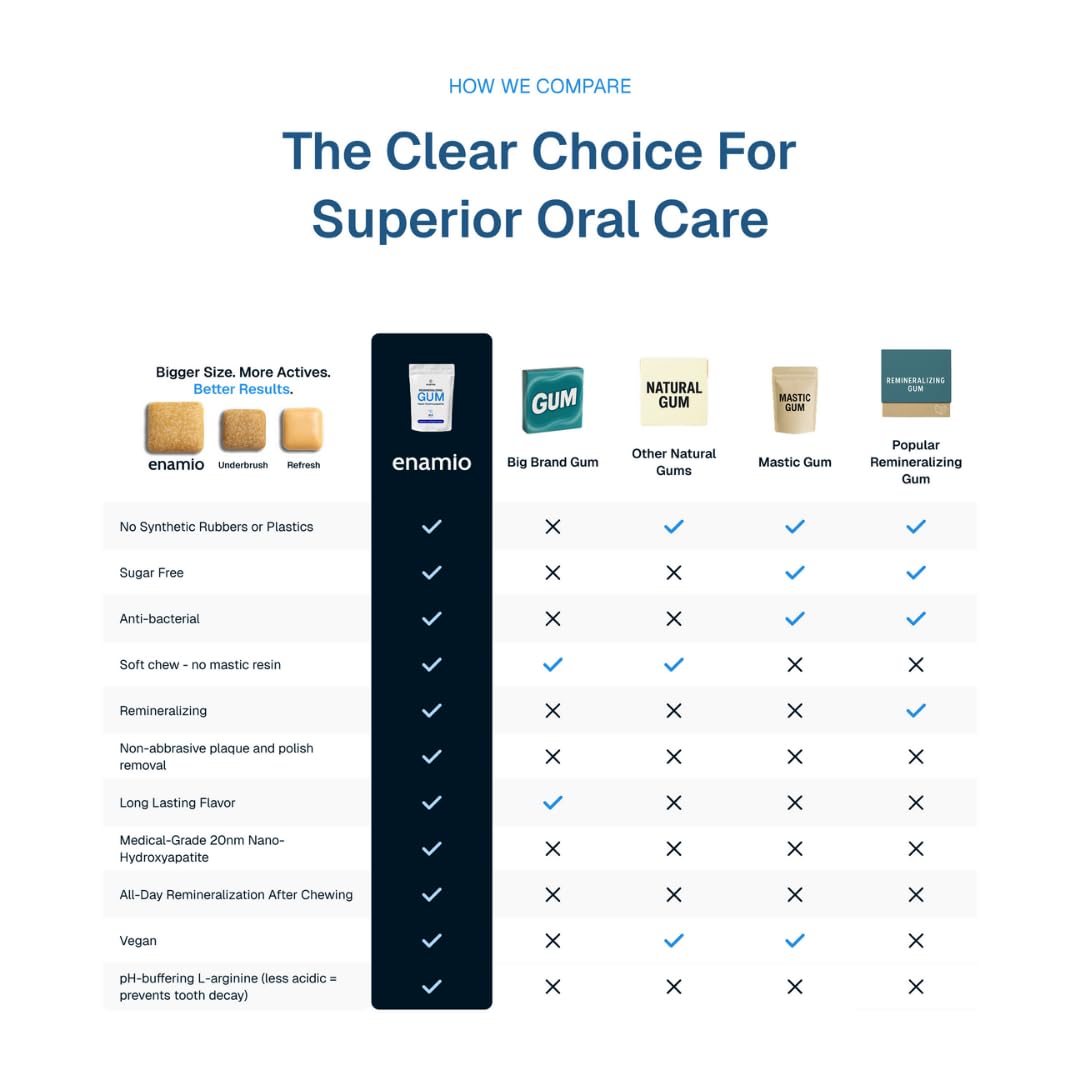 Enamio formula designed for sensitive teeth support and enamel care