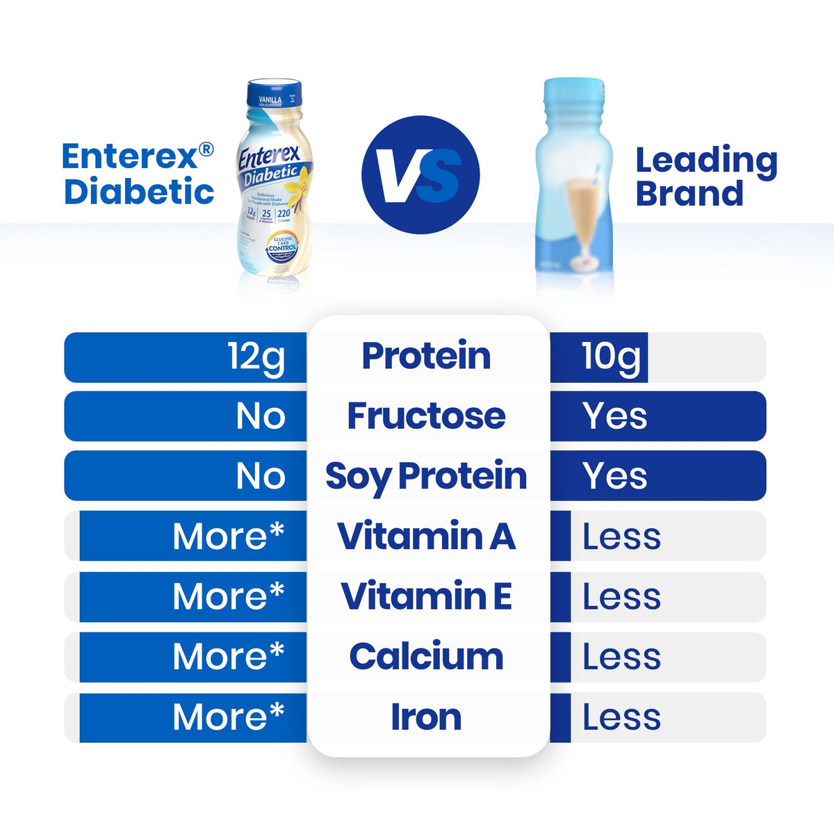 Enterex Diabetic vanilla shake nutrition panel highlighting 12g protein and vitamins.