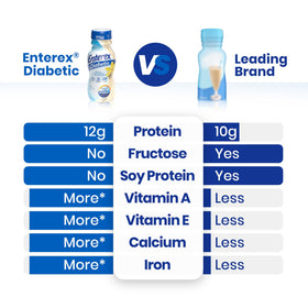 Enterex Diabetic vanilla shake nutrition panel highlighting 12g protein and vitamins.