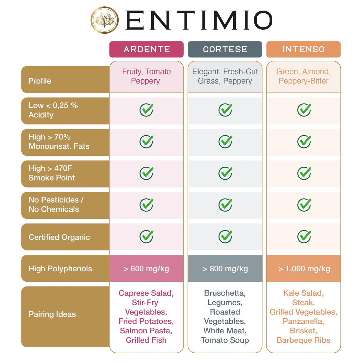 Entimio three-bottle display emphasizing artisanal, single-source production