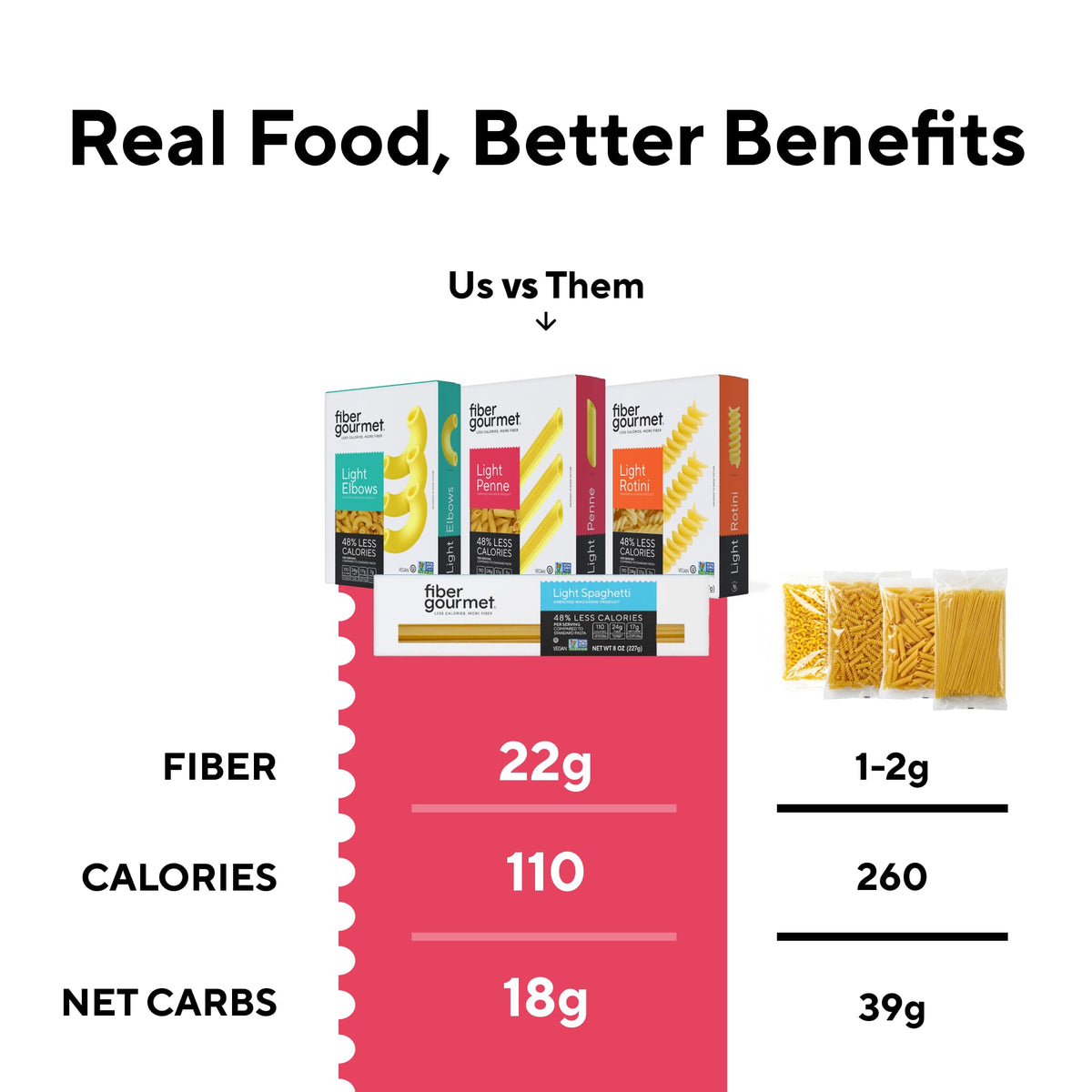 Four shapes from Fiber Gourmet low-carb pasta variety pack displayed.