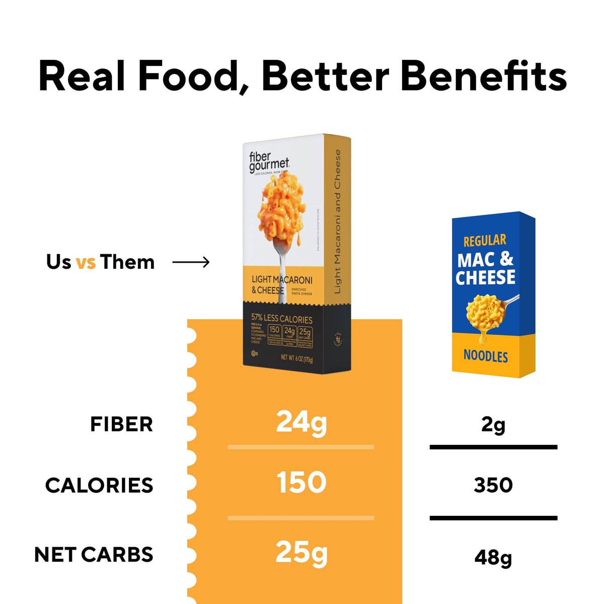 Fiber Gourmet Mac and Cheese kitchen-counter display highlights fiber-rich formula and net carb count.