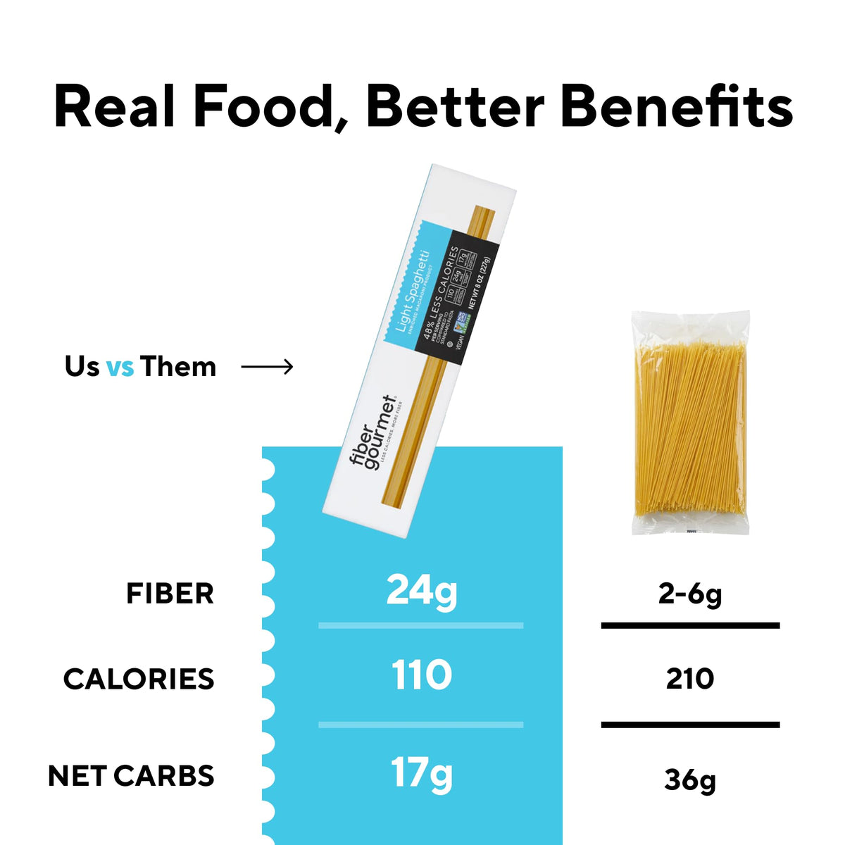 Nutrition label of Fiber Gourmet Spaghetti showing 110 calories