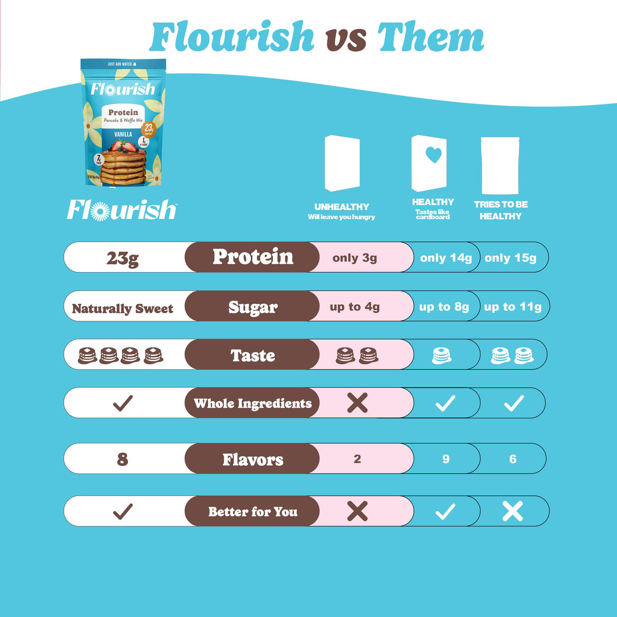 Flourish ingredients logo with whey and flax underlines natural nutrition.