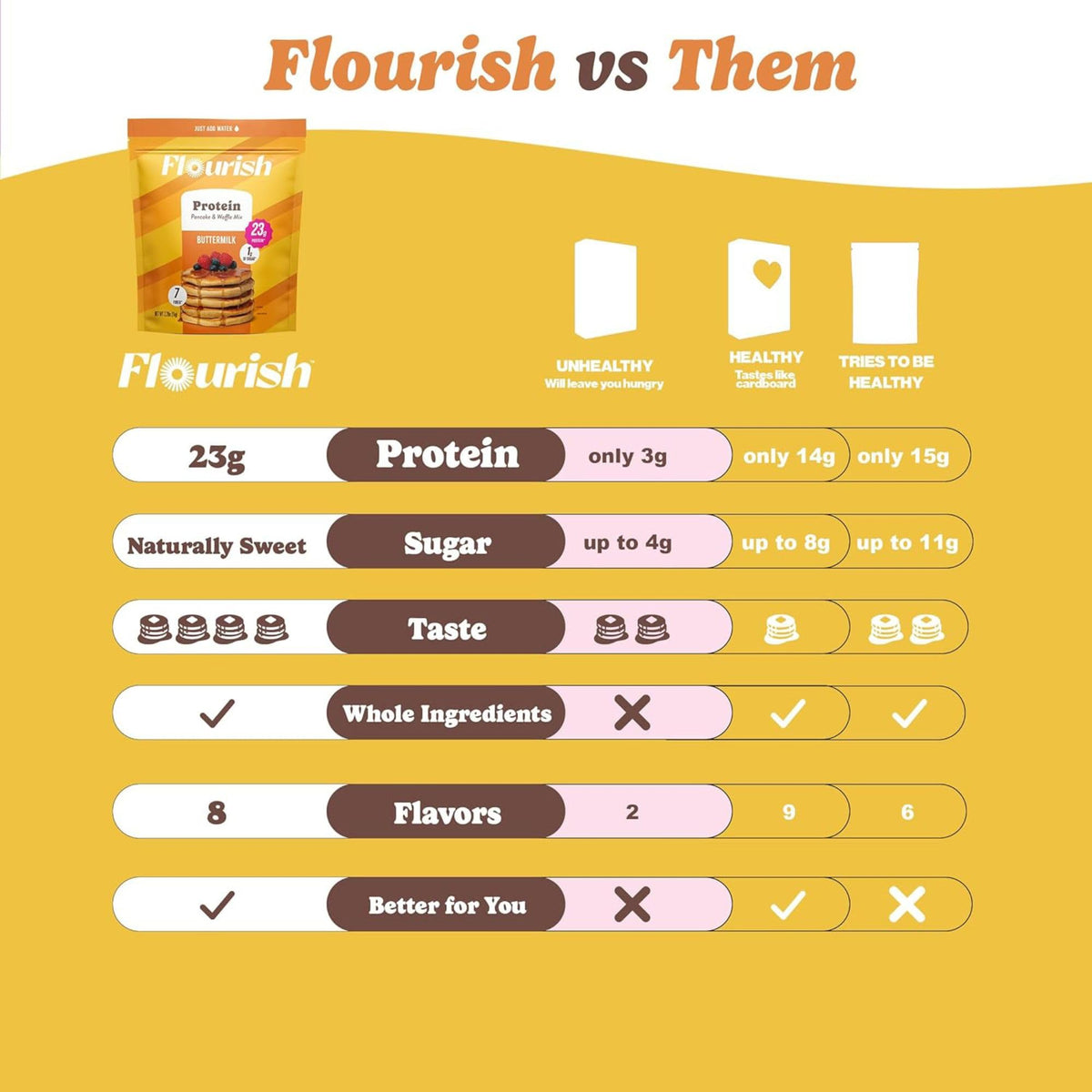 Measuring cup beside Flourish mix for precise portions.
