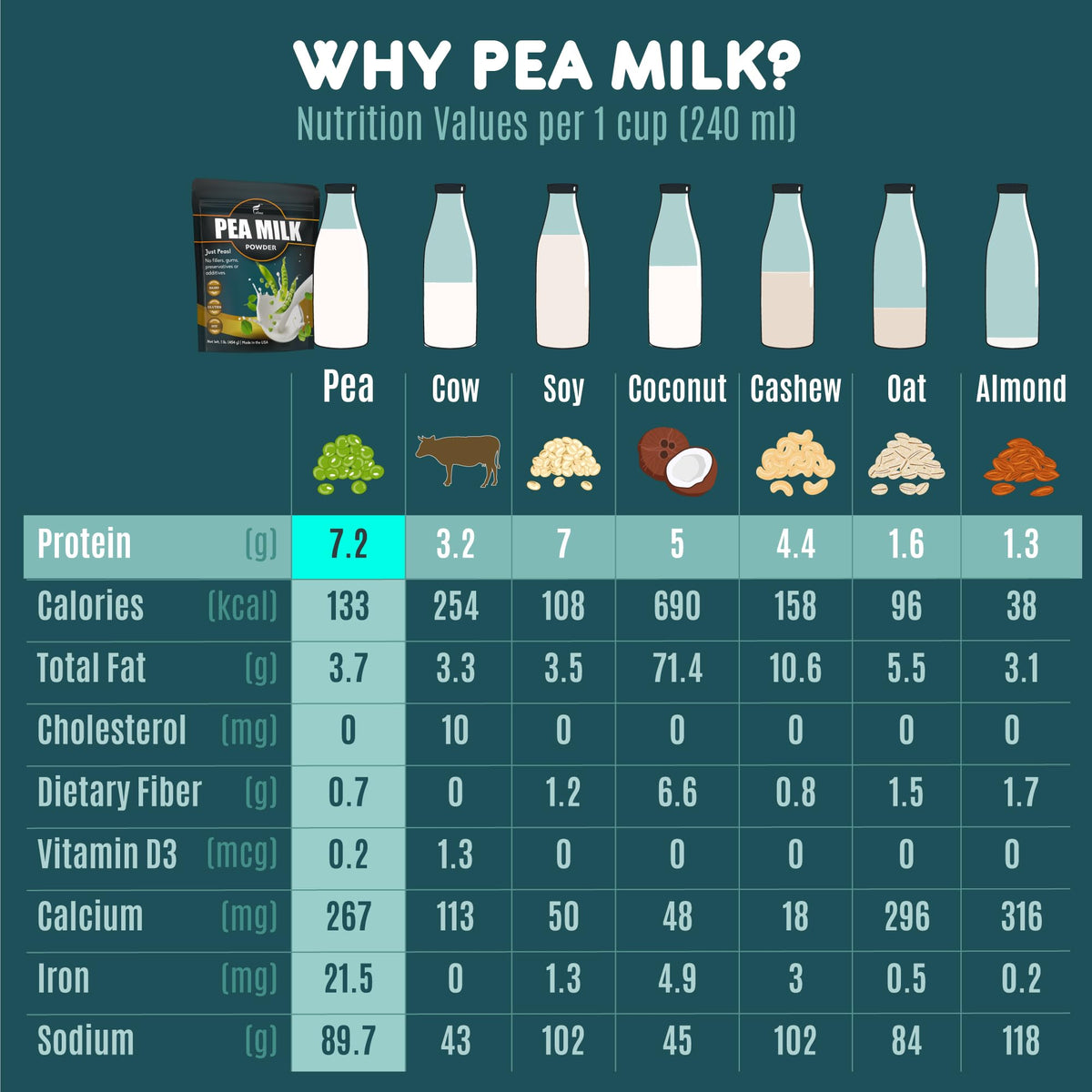 Folona pea milk powder in coffee cup for dairy-free richness.