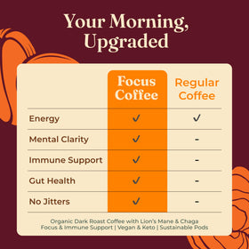 Four Sigmatic yacon root adds prebiotic note for gut-friendly mornings