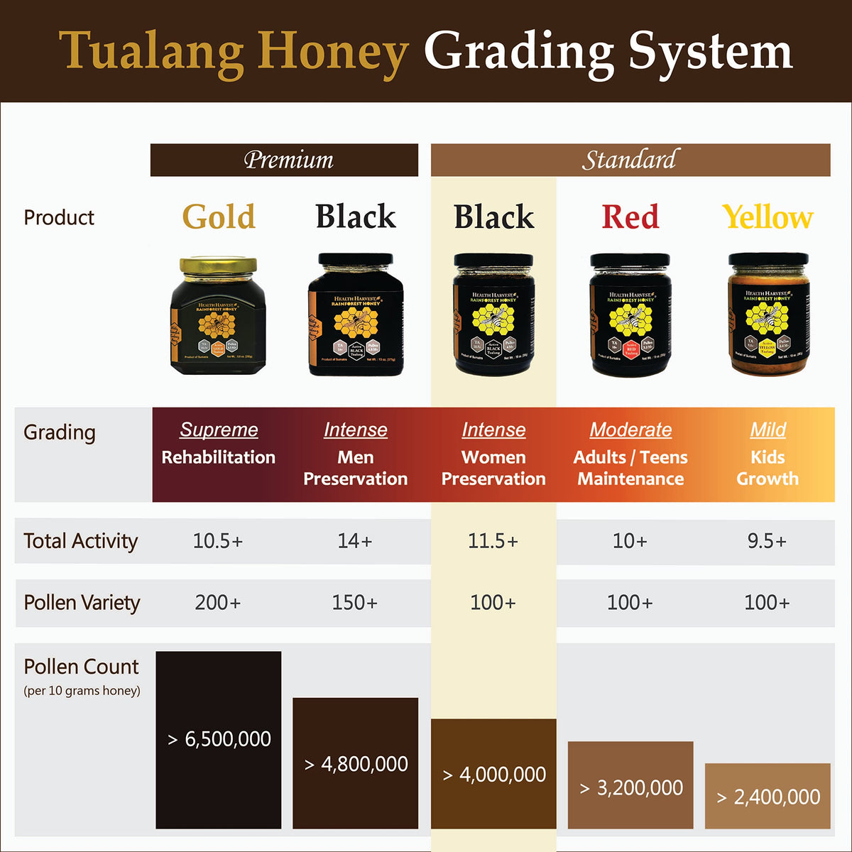 Health Harvest Tualang honey treetop harvest, story of origin adds value and intrigue