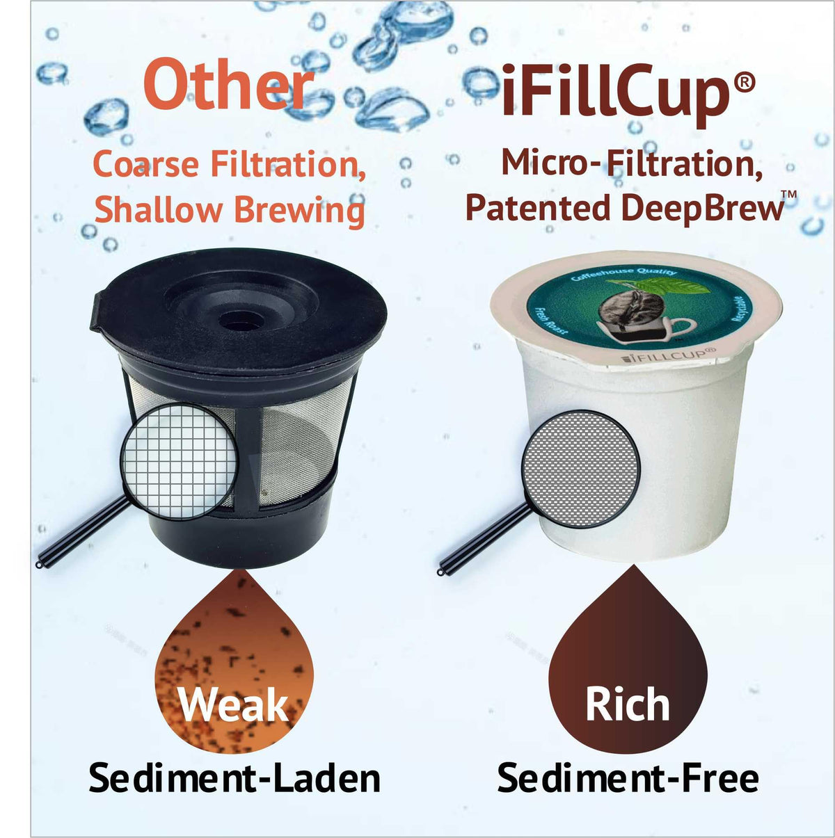 iFillCup 42 universal Keurig compatibility with Keurig 1.0 and 2.0 brewers