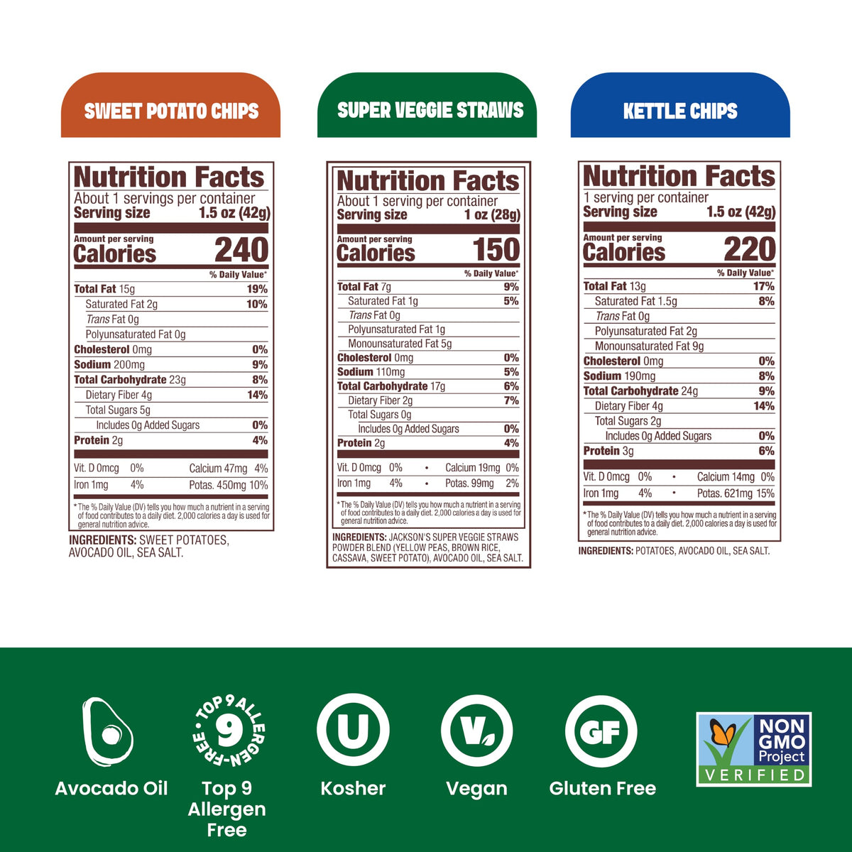 Jackson’s kettle chips cooked in avocado oil for a better fat profile.