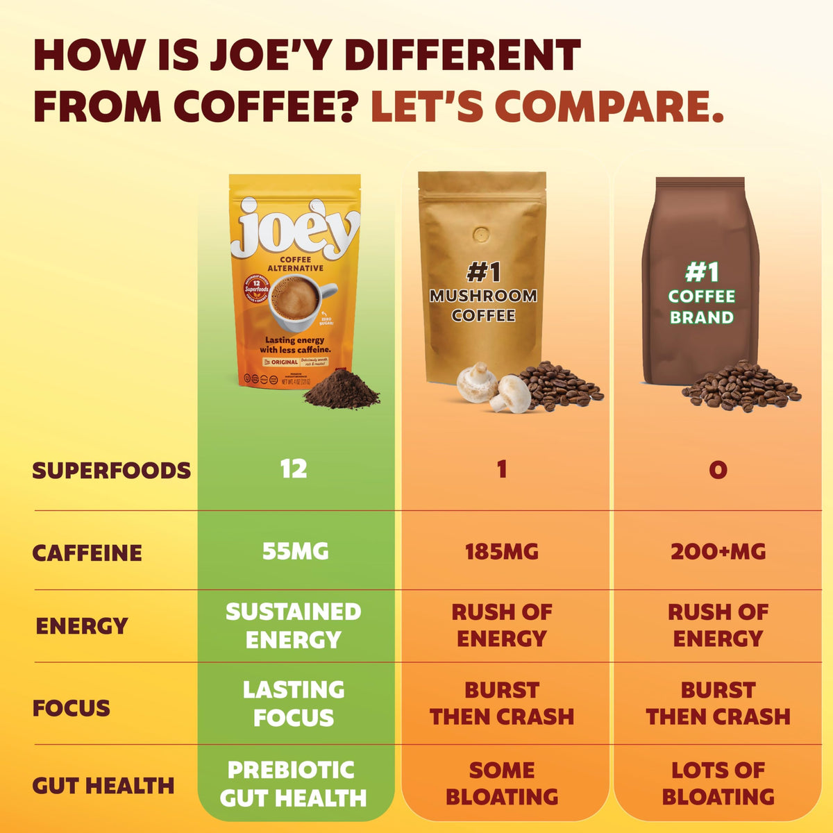 Joe'y Mushroom Coffee Alternative adaptogen blend highlighting focus and balance.