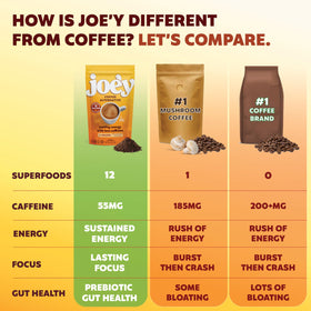 Joe'y Mushroom Coffee Alternative adaptogen blend highlighting focus and balance.
