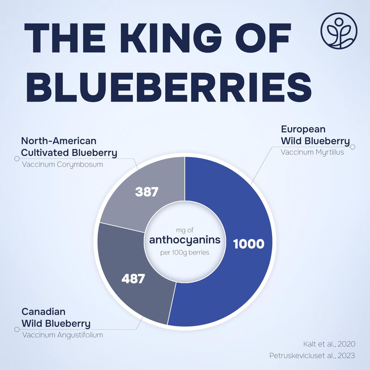 Jungle Powders Wild Blueberry Powder nutrition label emphasizing anthocyanin content