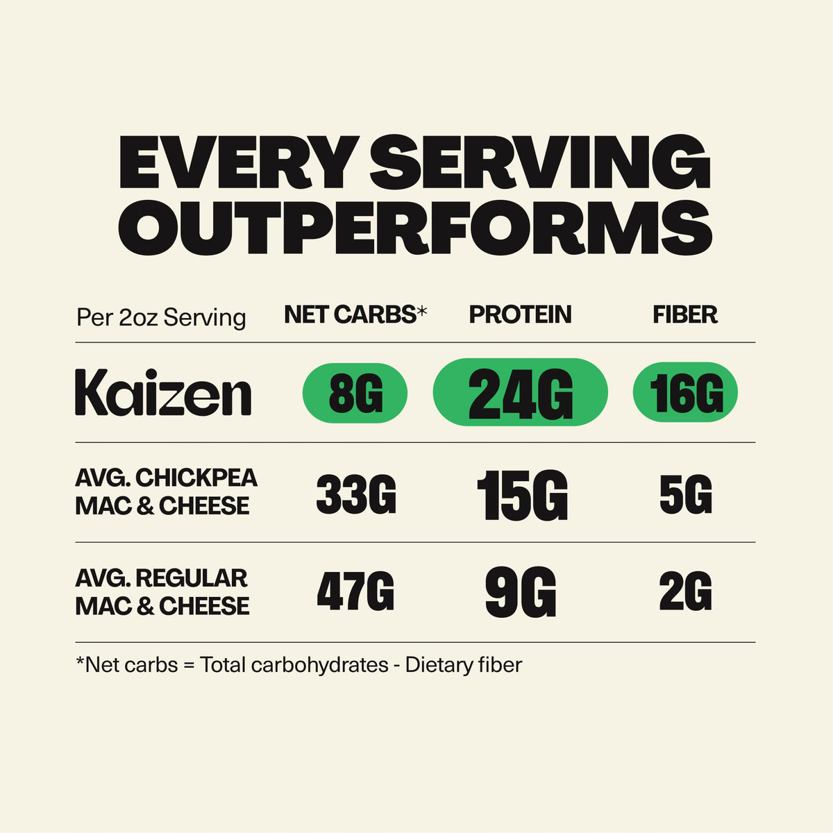 Serving bowl of Kaizen Mac & Cheese ready to eat in minutes
