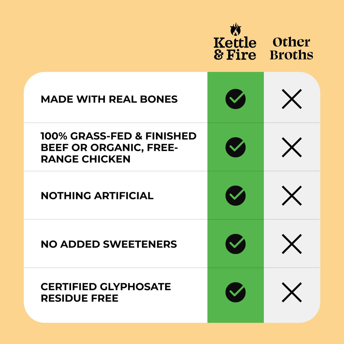 Kettle & Fire broth simmered over 20 hours delivers rich flavor and nutrients.
