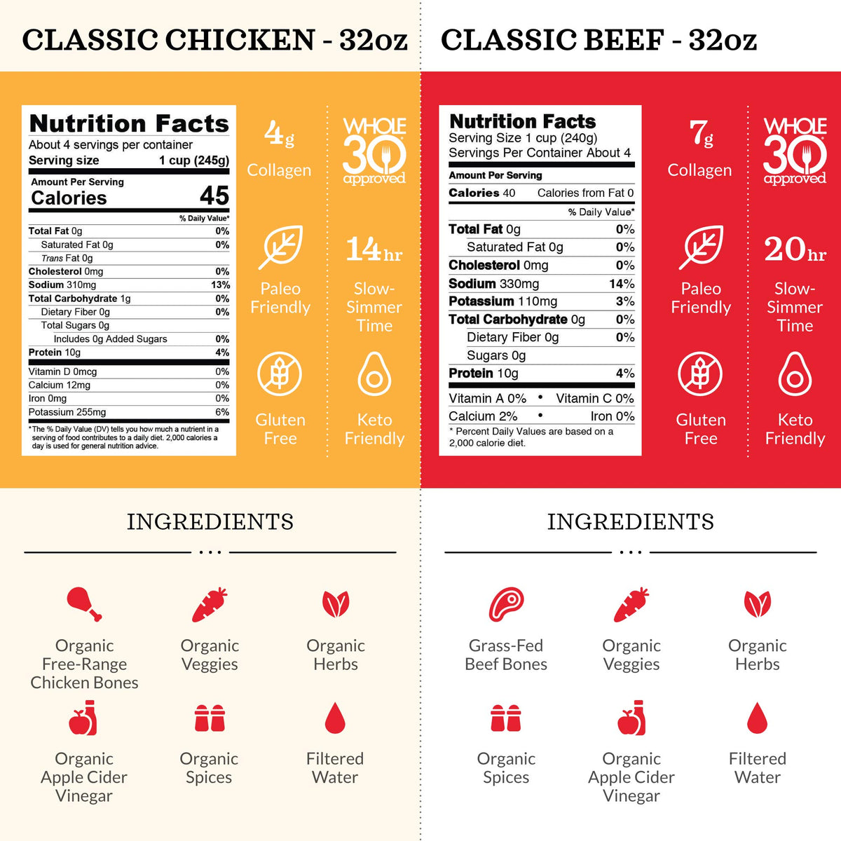 Kettle & Fire Classic Chicken Bone Broth bottle pouring, ideal for keto meals and gut comfort.