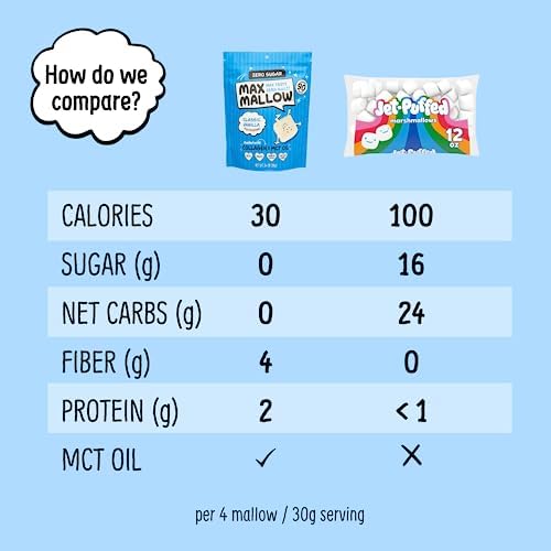Know Brainer Max Mallow hot chocolate topping adds sugar-free sweetness