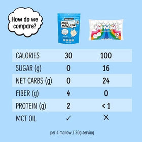 Know Brainer Max Mallow hot chocolate topping adds sugar-free sweetness