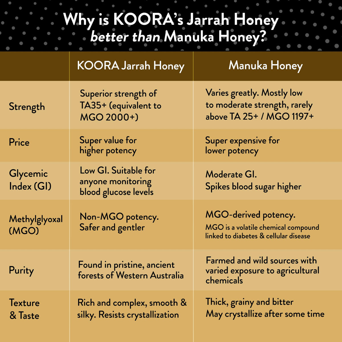 KOORA Jarrah amber jar on table, premium raw honey from Western Australia.
